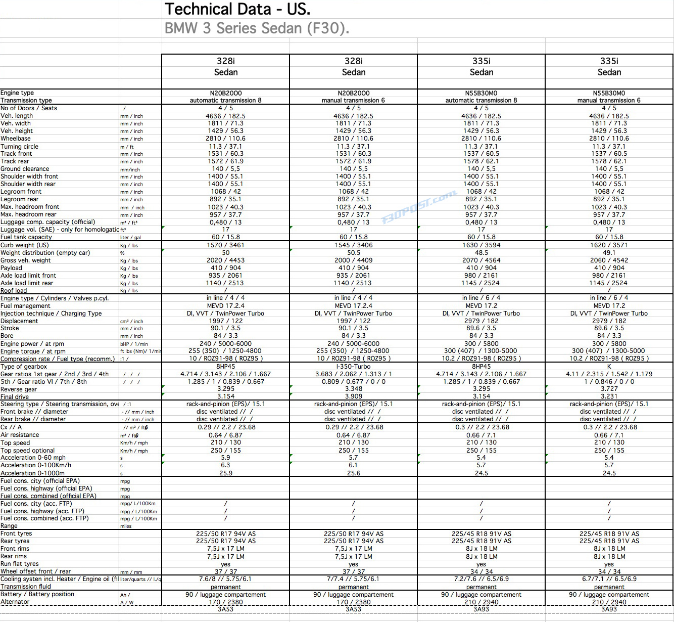 Specs for all BMW F30 3 Series Sedan versions