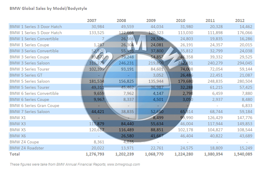 Bmw sales figures by model #2
